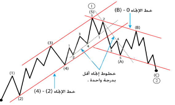 القنوات السعرية مع تأكيد اكتمال عدد الموجات